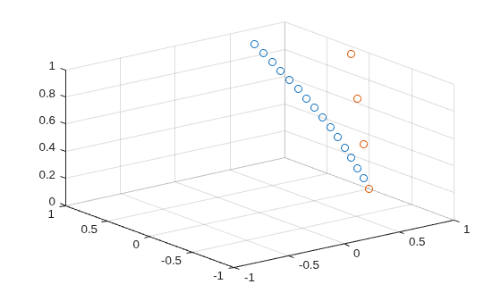 Figure contains an axes object. The axes object contains 2 objects of type scatter.