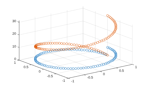 Figure contains an axes object. The axes object contains 2 objects of type scatter.