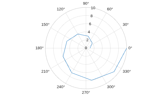 Figure contains an axes object with type polaraxes. The polaraxes object contains an object of type line.