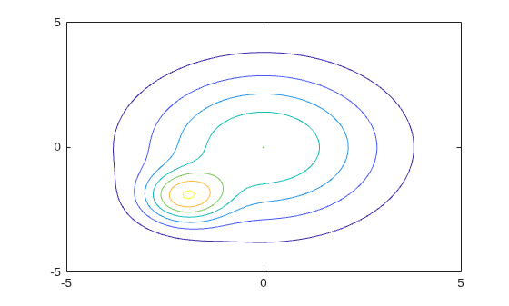Figure contains an axes object. The axes object contains an object of type functioncontour.