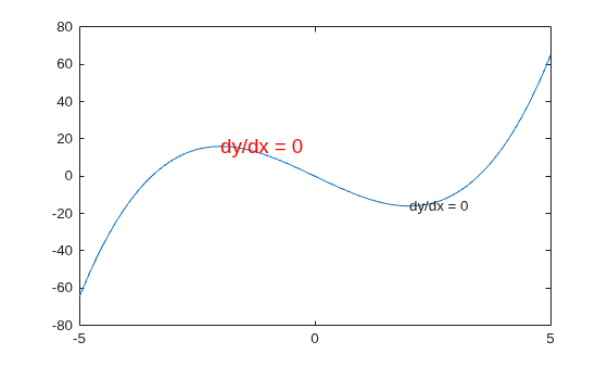 Figure contains an axes object. The axes object contains 3 objects of type line, text.