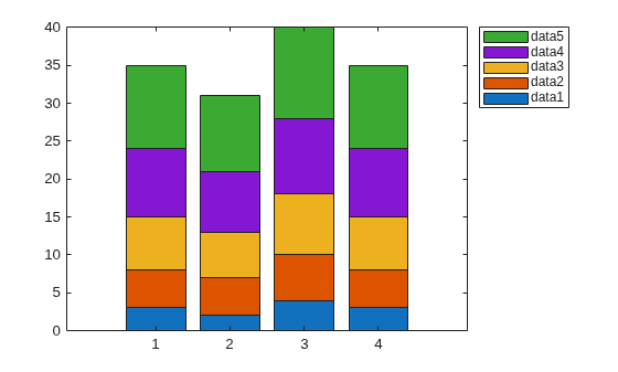Figure contains an axes object. The axes object contains 5 objects of type bar.