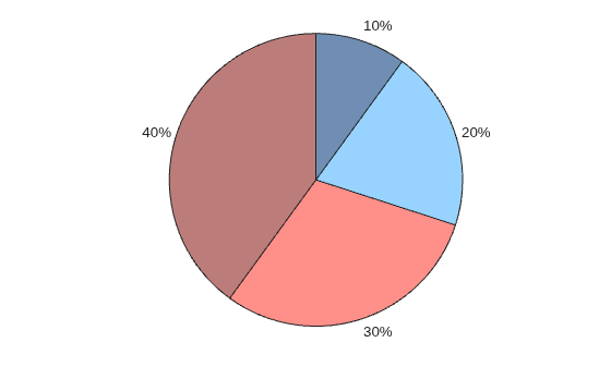 Figure contains an object of type piechart.