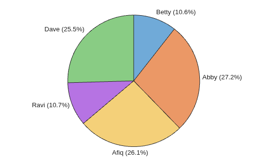 Figure contains an object of type piechart.