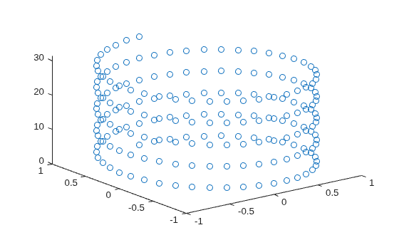 Figure contains an axes object. The axes contains a line object which displays its values using only markers.