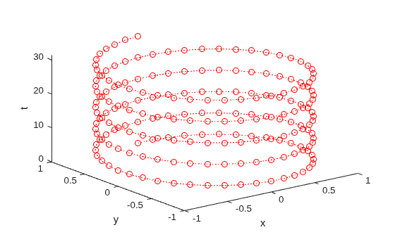 Figure contains an axes object. The axes object with xlabel x, ylabel y contains an object of type line.