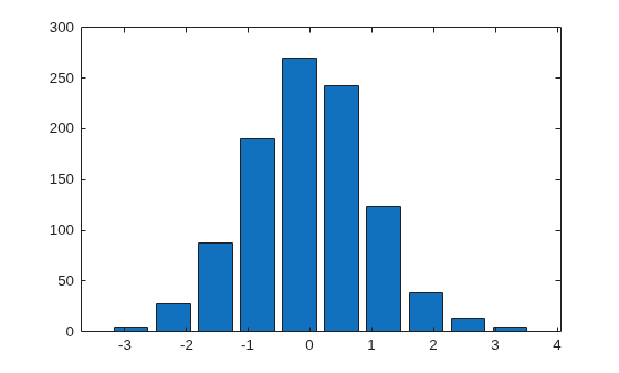 Figure contains an axes object. The axes object contains an object of type bar.