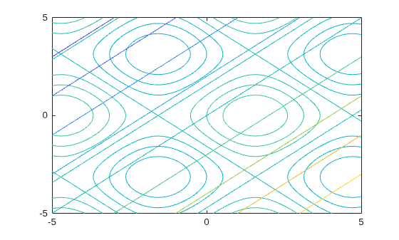 Figure contains an axes object. The axes object contains 2 objects of type functioncontour.