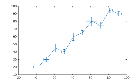 Figure contains an axes object. The axes object contains an object of type errorbar.