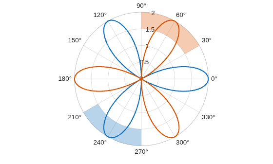 Figure contains an axes object with type polaraxes. The polaraxes object contains 4 objects of type line, polarregion.