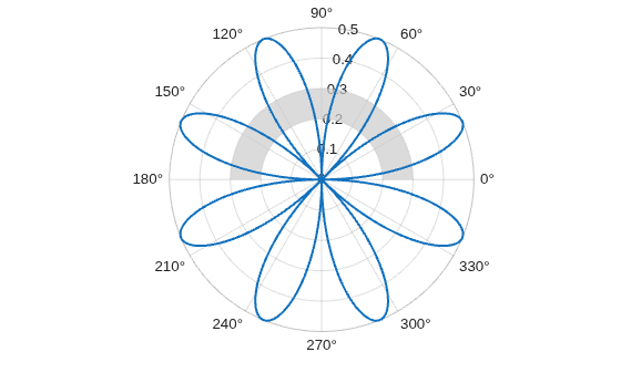 Figure contains an axes object with type polaraxes. The polaraxes object contains 2 objects of type line, polarregion.