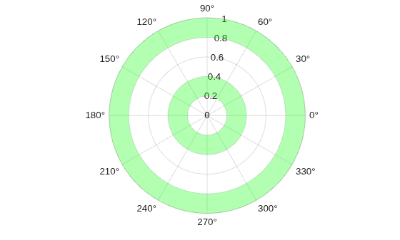Figure contains an axes object with type polaraxes. The polaraxes object contains 2 objects of type polarregion.