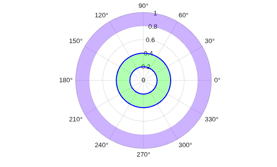 Figure contains an axes object with type polaraxes. The polaraxes object contains 2 objects of type polarregion.