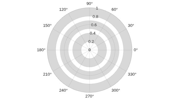 Figure contains an axes object with type polaraxes. The polaraxes object contains 3 objects of type polarregion.