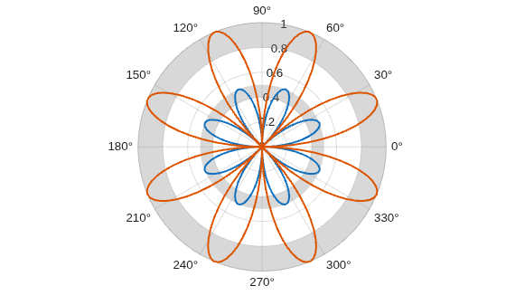 Figure contains an axes object with type polaraxes. The polaraxes object contains 4 objects of type line, polarregion.