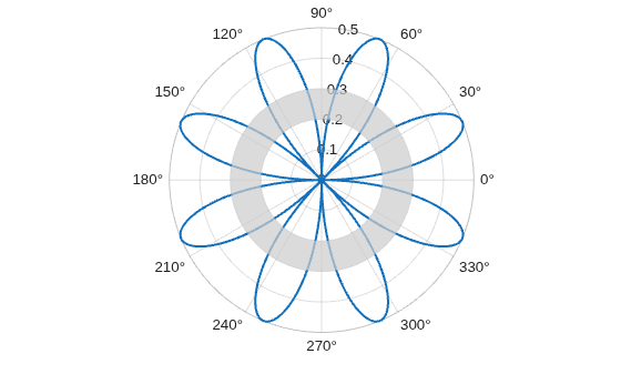 Figure contains an axes object with type polaraxes. The polaraxes object contains 2 objects of type line, polarregion.
