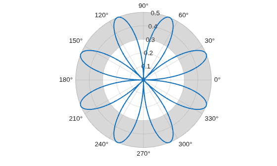 Figure contains an axes object with type polaraxes. The polaraxes object contains 2 objects of type line, polarregion.