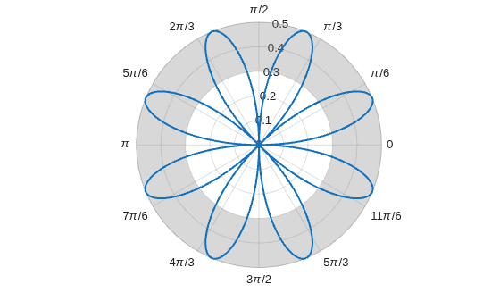 Figure contains an axes object with type polaraxes. The polaraxes object contains 2 objects of type line, polarregion.