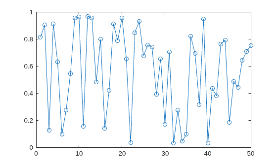 Figure contains an axes object. The axes object contains an object of type line.