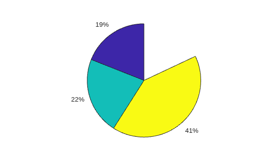 Figure contains an axes object. The hidden axes object contains 6 objects of type patch, text.