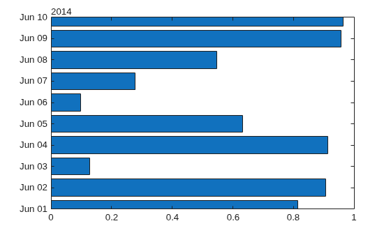 Figure contains an axes object. The axes object contains an object of type bar.