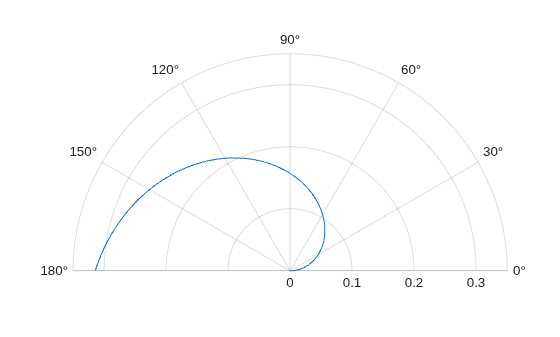 Figure contains an axes object with type polaraxes. The polaraxes object contains an object of type line.