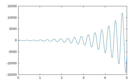 Specify Axis Tick Values and Labels