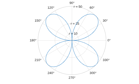 Figure contains an axes object with type polaraxes. The polaraxes object contains an object of type line.