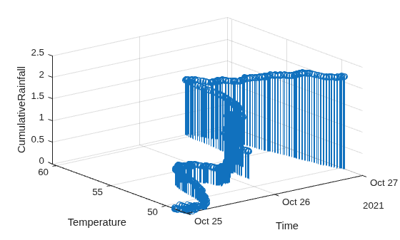 Figure contains an axes object. The axes object with xlabel Time, ylabel Temperature contains an object of type stem.