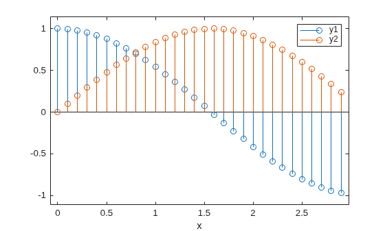 Figure contains an axes object. The axes object with xlabel x contains 2 objects of type stem.