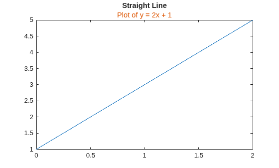 Figure contains an axes object. The axes object with title Straight Line contains an object of type line.