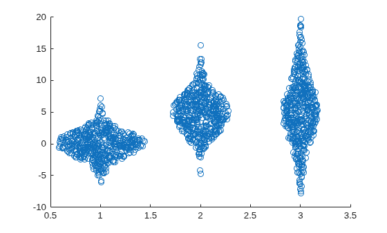 Figure contains an axes object. The axes object contains an object of type scatter.
