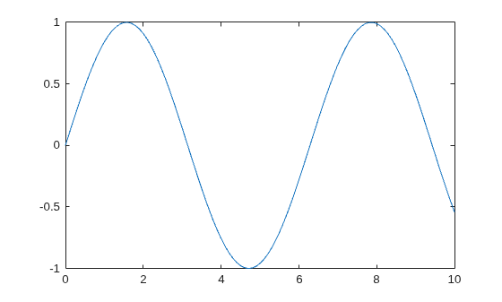 Figure contains an axes object. The axes object contains an object of type line.