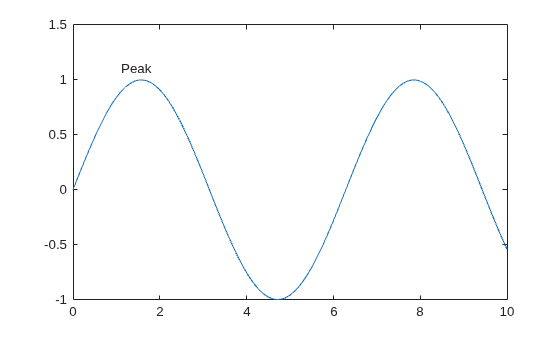 Figure contains an axes object. The axes object contains 2 objects of type line, text.