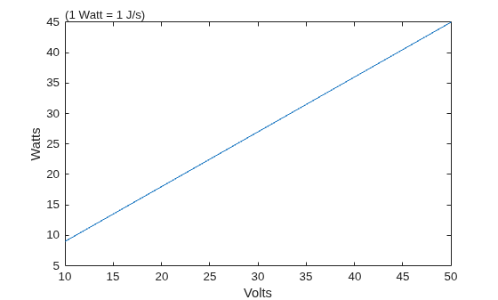 Figure contains an axes object. The axes object with xlabel Volts, ylabel Watts contains an object of type line.