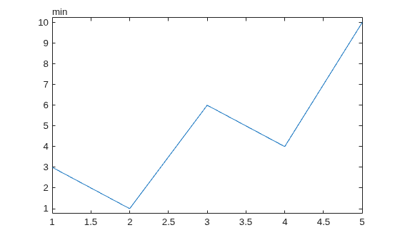 Figure contains an axes object. The axes object contains an object of type line.