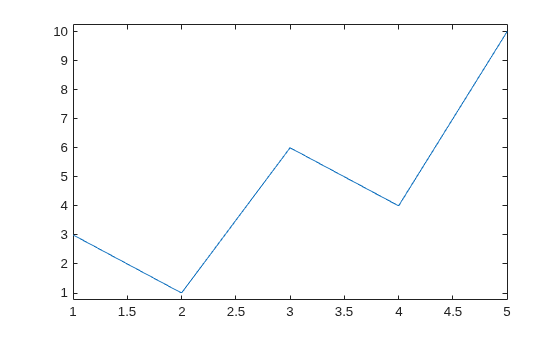 Figure contains an axes object. The axes object contains an object of type line.