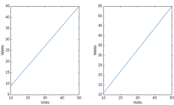 Figure contains 2 axes objects. Axes object 1 with xlabel Volts, ylabel Watts contains an object of type line. Axes object 2 with xlabel Volts, ylabel Watts contains an object of type line.