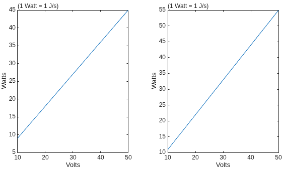 Figure contains 2 axes objects. Axes object 1 with xlabel Volts, ylabel Watts contains an object of type line. Axes object 2 with xlabel Volts, ylabel Watts contains an object of type line.