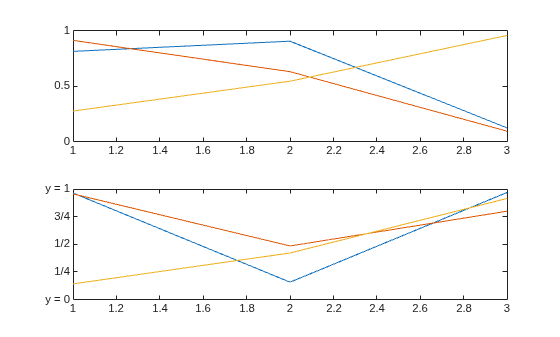 Figure contains 2 axes objects. Axes object 1 contains 3 objects of type line. Axes object 2 contains 3 objects of type line.