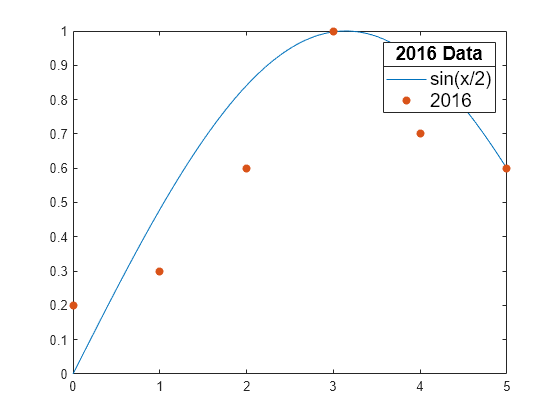 Figure contains an axes object. The axes object contains 2 objects of type line, scatter. These objects represent sin(x/2), 2016.