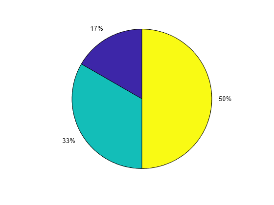 Figure contains an axes object. The hidden axes object contains 6 objects of type patch, text.