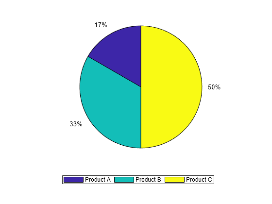 Figure contains an axes object. The hidden axes object contains 6 objects of type patch, text. These objects represent Product A, Product B, Product C.