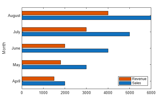 Figure contains an axes object. The axes object with ylabel Month contains 2 objects of type bar.
