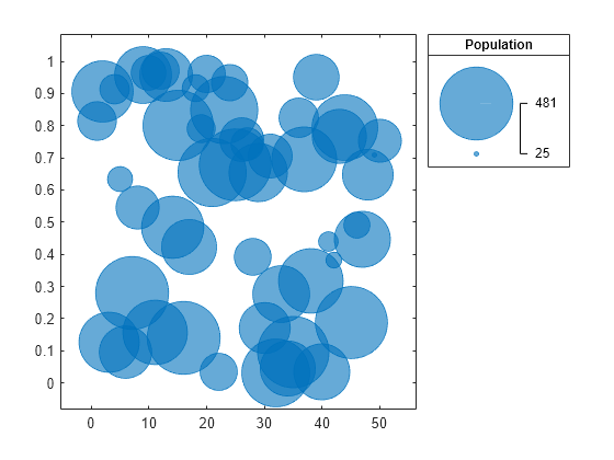 Figure contains an axes object and an object of type bubblelegend. The axes object contains an object of type bubblechart.