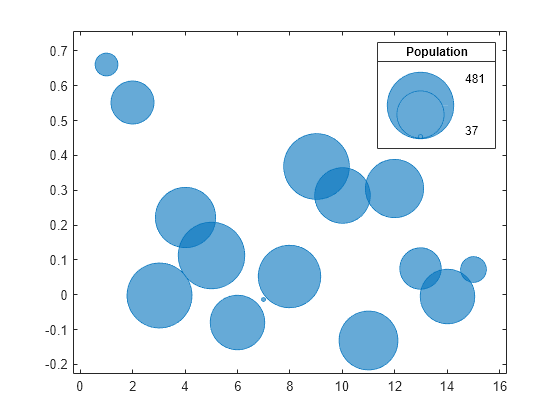 Figure contains an axes object and an object of type bubblelegend. The axes object contains an object of type bubblechart.