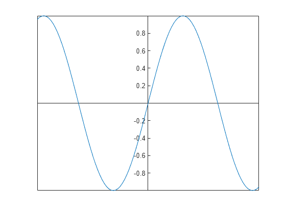 specify-axis-limits-matlab-simulink-mathworks-australia