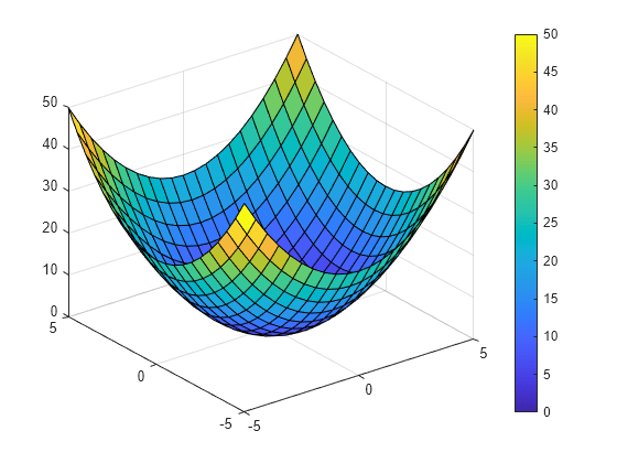 Figure contains an axes object. The axes object contains an object of type surface.