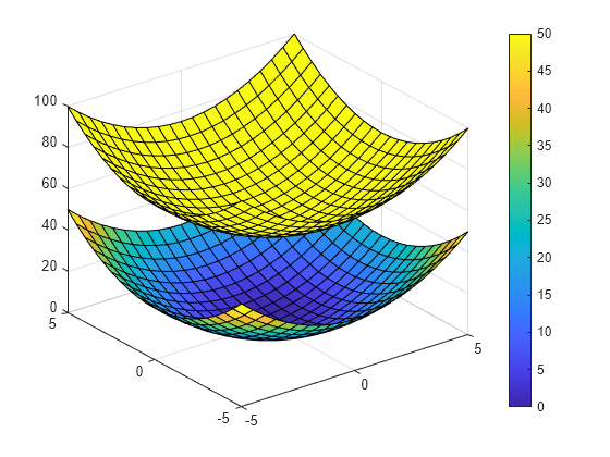 Figure contains an axes object. The axes object contains 2 objects of type surface.