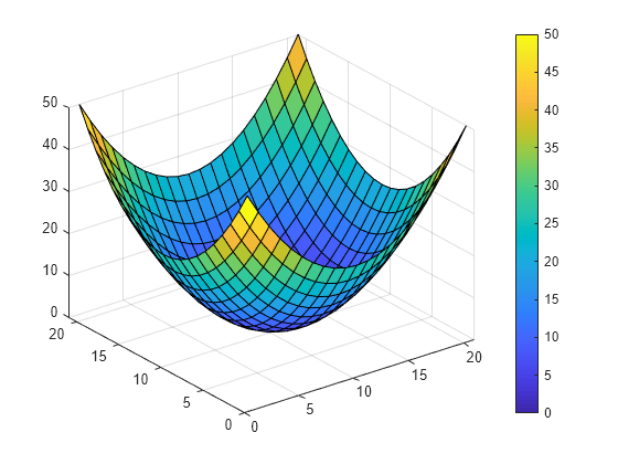 Figure contains an axes object. The axes object contains an object of type surface.